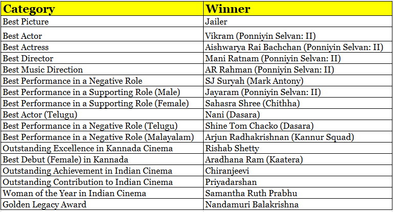 IIFA AWARDS LIST