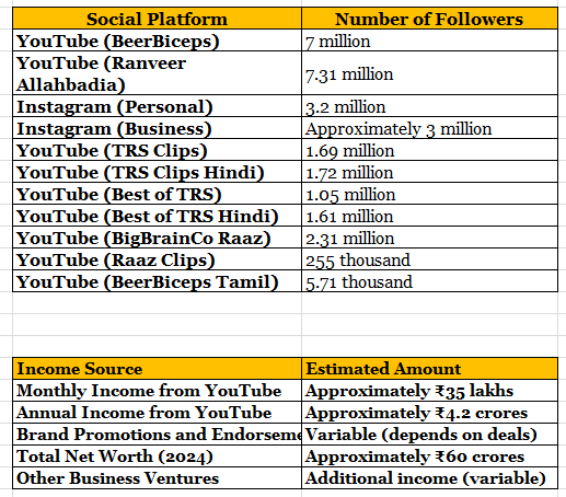 Ranveer Allahbadiya Networth